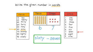 Eduprintables.com one in ten means 10%, as in 1 person out of every 10 will vote for xx or not one in ten people would endorse that scheme. Lesson Reading And Writing Numbers Up To 100 Nagwa