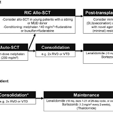 Treatment Of Ppcl Flow Chart With Suggestions For How To