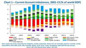 the global economy remains unbalanced policy center for