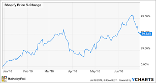 Why Shopify Stock Climbed 50 8 In The First Half Of 2018