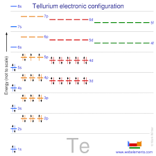 Write the electron configuration of selenium, se. Webelements Periodic Table Tellurium Properties Of Free Atoms