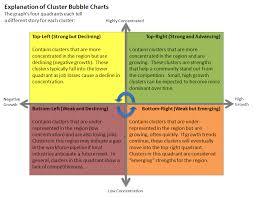 Charleston Regional Data Center Bubble Chart Explanation