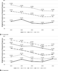 Out of this number, 25% or about 4,500 cases involved pregnancy out of wedlock. Trends In Repeated Pregnancy Among Adolescents In The Philippines From 1993 To 2013 Reproductive Health Full Text