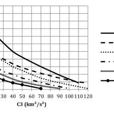 Launch Vehicle Comparison Payload Vs C3 This Plot