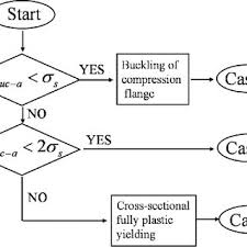 Flow Chart Of The Kecmans Method For Predicting The Maximum