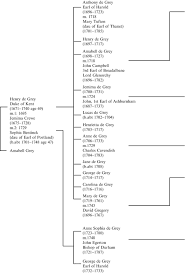 Charles, anne, andrew and edward. Cavendish And Grey Family Trees Springerlink