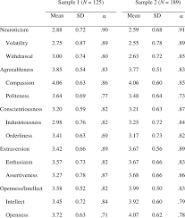 To determine your big five personality traits, take our free online personality test. Descriptive Statistics For The Big Five Aspect Scales Bfas Download Table