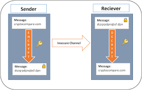 Let's know how this cryptocurrency work and a bit about the transaction process. How Does Bitcoin Cryptography Work Cryptocompare Com