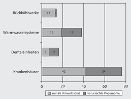 History and disease patterns of legionella. Legionella Pneumophila Springerlink