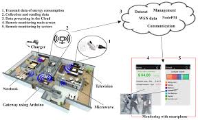 No investment bank or asset management institute publicly states to neglect. Sensors Free Full Text Nodepm A Remote Monitoring Alert System For Energy Consumption Using Probabilistic Techniques Html
