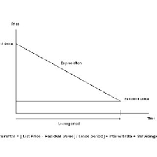 One type of residual we often use to. Pdf Hedging Residual Value Risk Using Derivatives