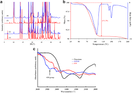 The district is governed by a board of water commissioners, . Dehydration Study Of Piracetam Co Crystal Hydrates Journal Of Pharmaceutical Sciences