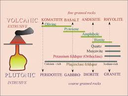 Amazing Geology Bowen S Reaction Series Geology Geophysics Geology Rocks