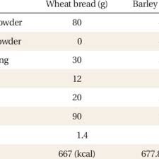 Quick bake karask is a traditional barley bread in estonia. Nutritional Composition Of Wheat And Barley Bread Download Table