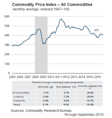 Commodity Price Index All Commodities Federal Reserve