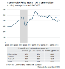 commodity price index all commodities federal reserve