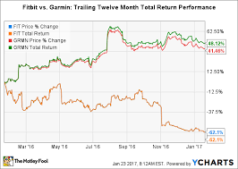 better buy fitbit inc vs garmin ltd the motley fool