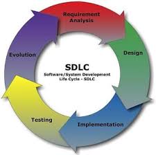 Mars Rover App Creation Activity Software Development Life Cycle Development Life Cycle Systems Development Life Cycle