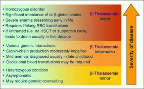 Pin By L4l0v3 On Medical Science Homeopathic Treatment Beta Thalassemia Nursing Study Guide