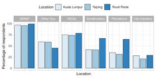 Kuala lumpur has hundred of cheap budget hotels and hostels in all major tourist areas of the city. Factors Affecting Urban And Rural Tolerance Towards Conflict Prone Endangered Megafauna In Peninsular Malaysia Sciencedirect