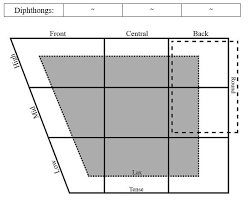 english ipa vowels chart quiz by ashg