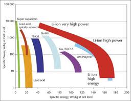 Fact 607 January 25 2010 Energy And Power By Battery Type