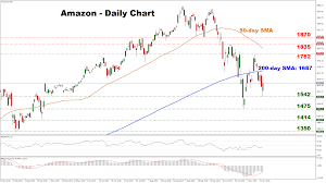 technical analysis amazon stock recovers from seven month