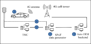 The traffic count package may be added to most of our pole mounted or trailer products and the ru2 fast 75 which is a stand alone covert system. Real Time Traffic Light Information System Via Cellular Network Tmc Download Scientific Diagram