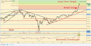 Technical Analysis Ethereum Monero And Litecoin Jump As