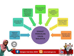 Semalam, pengarah kanan bahagian penyelidikan jakim, datuk dr sirajuddin suhaimee dalam program temubual disiarkan beliau juga menjelaskan, dalam membangunkan sop pensijilan halal, jakim tidak bergerak sendiri, sebaliknya turut membabitkan beberapa agensi dan kementerian lain. 21 Status Halal Produk Diragui Netizen Jakim Jelaskan Segala Kemusykilan
