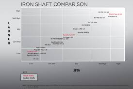 Experienced Golf Iron Shaft Comparison Chart 2019