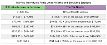 Irs Announces 2018 Tax Brackets Standard Deduction Amounts