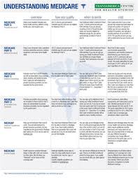 Tchs Medicare Guide