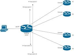 Check spelling or type a new query. Configure Ssh On Tty Lines With Menu Option On Terminal Server Cisco