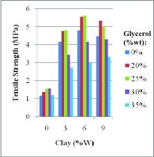 Ultimate tensile strength (uts) test demonstration. Tensile Strength Of Starch Based Bioplastic Reinforced With Clay Sing Download Scientific Diagram