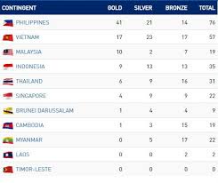 Đoàn thể thao việt nam khép lại sea games 30 với 98 hcv, 85 hcb và 105 hcđ, xếp vị trí thứ 2 toàn đoàn sau chủ nhà philppines. Báº£ng Tá»•ng Sáº¯p Huy ChÆ°Æ¡ng Sea Games 30 Ä'oan Viá»‡t Nam Ä'a Co 17 Hcv