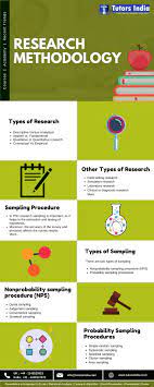 How To Write The Research Methodology Tutorsindia Com For My Research Methodology Dissertation Help Research Writing Dissertation Writing Thesis Writing