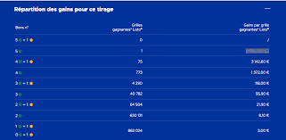 Cagnotte de 13 millions d'euros !! Resultat Super Loto Vendredi 13 Mars 2020 Enquete Debat