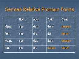 English Relative Pronouns Are Which Who Whom Whose That