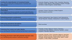 Private retirement schemeprivate retirement schemes are specific products that allows anyone to start planning their retirement. 1 Retirement Savings And Old Age Pensions In The Time Of Covid 19 Oecd Pensions Outlook 2020 Oecd Ilibrary