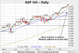 Charting A Persistent Bull Trend S P 500 Nails First