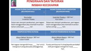 Video ini akan ajar kamu bagaimana menghitung kadar pusing ganti inventori dan mentafsirnya. Analisis Tafsiran Penyata Kewangan Youtube