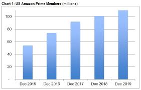 Maybe you would like to learn more about one of these? Amazon Zahl Der Prime Mitglieder Steigt Und Steigt Notebookcheck Com News