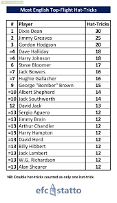 Players Who Scored The Most Hat Tricks In English Top Flight History Troll Football