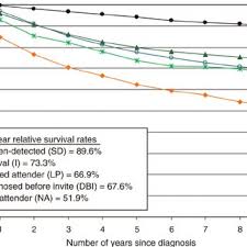 In general survival rates are improving, although more so for some cancers than others. Variation In 10 Year Relative Survival Rate With Screening Status Download Scientific Diagram