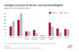 Wer eine berufsunfähigkeitsversicherung abschließen möchte, muss zunächst einige bedingungen beachten. Ratgeber Zur Berufsunfahigkeitsversicherung 2020
