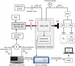 Top 5 best carbon monoxide detector review in 2021. Parts Per Billion Detection Of Carbon Monoxide A Comparison Between Quartz Enhanced Photoacoustic And Photothermal Spectroscopy Sciencedirect