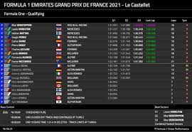 Noticias f1, resultados f1, videos f1, análisis f1, pilotos. F1 Clasificacion Del Gp De Francia 2021 Enorme Pole De Verstappen En Una Gran Clasificacion De Sainz As Com