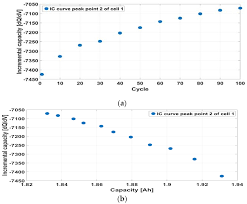 Apparent size 1.2 by 1.0 arcmin? Electronics Free Full Text Incremental Capacity Curve Peak Points Based Regression Analysis For The State Of Health Prediction Of A Retired Linicoalo2 Series Parallel Configured Battery Pack Html