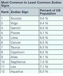 Honestly, i think cancer's, leo's and gemini's are really common in the uk. Most Common To Least Common Zodiac Signs Percent Of Us Population 96 94 93 91 88 85 83 82 81 Rank Zodiac Sign